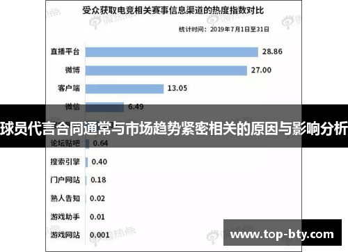 球员代言合同通常与市场趋势紧密相关的原因与影响分析