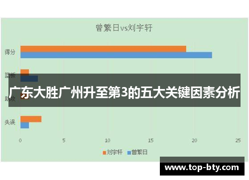 广东大胜广州升至第3的五大关键因素分析